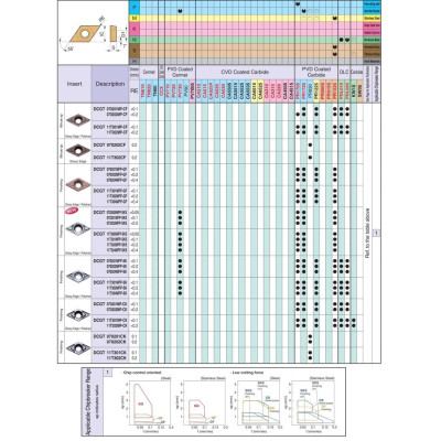 Mảnh dao tiện lỗ phủ Cermet phủ PVD Hãng Kyocera Model DCGT11T302ER-U PV720