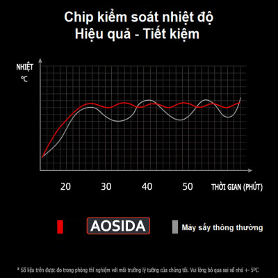 Máy sấy thực phẩm công nghiệp thương hiệu cao cấp AOSIDA SS-24H 24 khay - Dung tích 215L - Hàng Chính Hãng