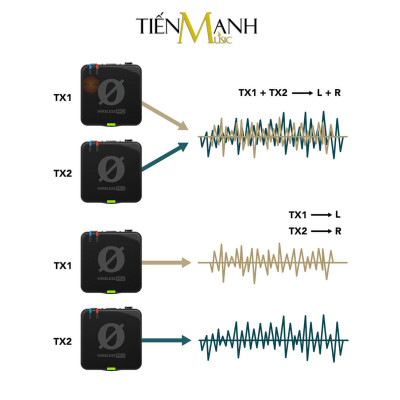 Micro Rode Wireless Pro 2 Phát 1 Thu - Mic Không Dây Thu Âm Livestream, Phỏng vấn Ngoài Trời Microphonen Hàng Chính Hãng