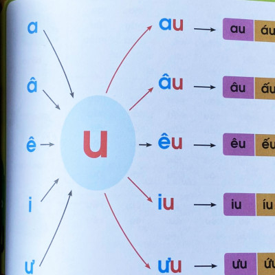 Sách Tập Đánh Vần Tiếng Việt, Tư Duy Ngôn Ngữ - Bí Quyết Giúp Con Đọc Tiếng Việt Thông Thạo Phiên Bản Mới 124 Trang