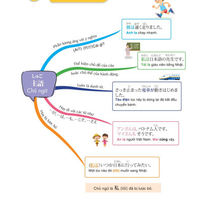 Mind Map Ngữ Pháp Tiếng Nhật - Học Ngữ Pháp Tiếng Nhật Qua Sơ Đồ Tư Duy - Dành Cho Trình Độ Sơ Cấp