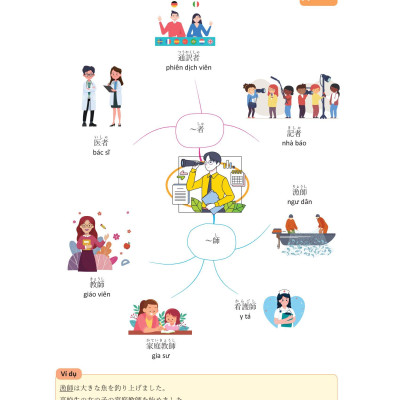Mindmap Từ Vựng Tiếng Nhật - Học Từ Vựng Tiếng Nhật Qua Sơ Đồ Tư Duy