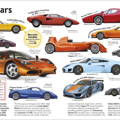 Cars, Trains, Ships, And Planes: A Visual Encyclopedia Of Every Vehicle (DK Our World In Pictures)