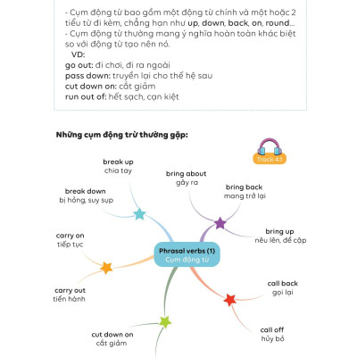 Sách - Làm Chủ Kiến Thức Tiếng Anh Bằng Sơ Đồ Tư Duy Lớp 9 - Tập 1