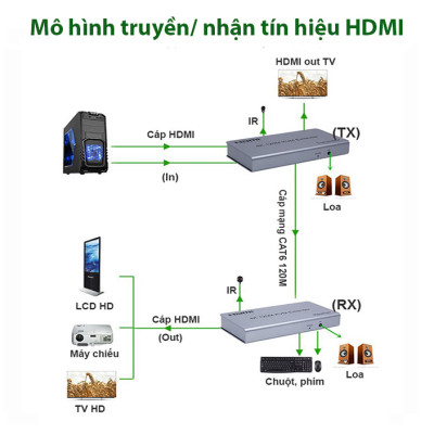 HDMI to Lan - Bộ khuếch đại HDMI 120M qua cáp mạng lan Sinoamigo HDES120-KVM , thêm 3 cổng USB kết nối phím chuột - Hàng chính hãng