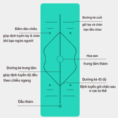 Thảm Yoga TPE 2 Lớp Siêu Dày 10mm (±0.5mm)  - Thảm Tập Yoga Định Tuyến TPE 2 Lớp Siêu Siêu Dày 10mm (±0.5mm) Chính Hãng miDoctor – Tặng Bao Đựng Thảm + Dây Buộc Thảm Tập Yoga