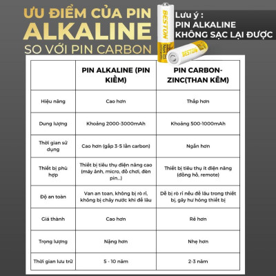 Hộp 48 Pin kiềm Beston Alkaline AA AAA 1.5V cho Micro karaoke, đồ chơi , điều khiển