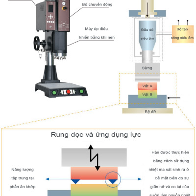 Máy hàn sóng siêu âm Rama RH-65 Công suất 2000-2600W -Hàng chính hãng
