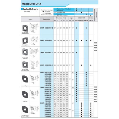 Mảnh Dao Khoan DRX Kyocera Model - ZXMT070305SM PR1225 Chính Hãng