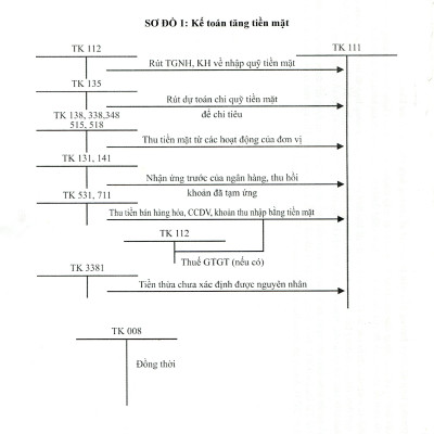 Hướng Dẫn Thực Hành Chế Độ Kế Toán Đơn Vị Hành Chính Sự Nghiệp