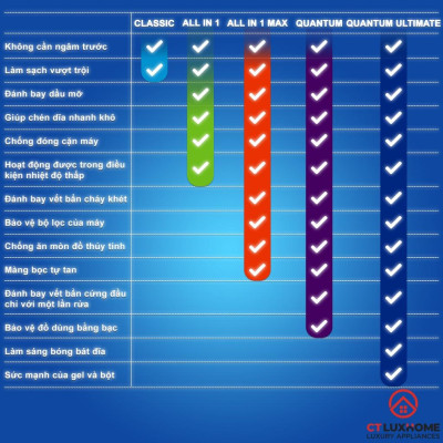 Viên rửa chén bát Finish All in one max 30 viên hương chanh