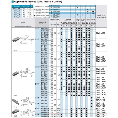 Mảnh dao tiện rãnh phủ PVD  Kyocera Model GVR100-020A PR930