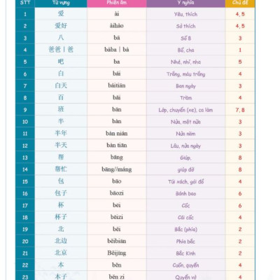 Tự Học Từ Vựng Tiếng Trung HSK 9 Cấp Theo Chủ Điểm - HSK 1 - MoonBook